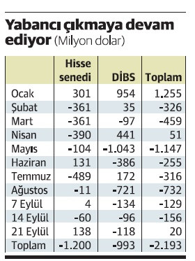 Faiz arttı ama yabancı DİBS satmaya devam ediyor - Resim : 1