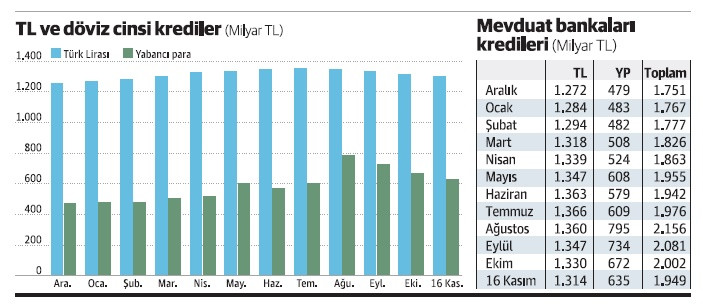 Kredi hacmi niye geriliyor? - Resim : 1