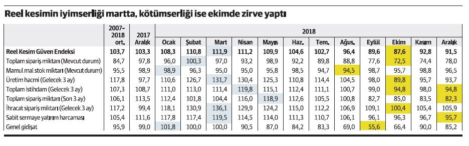 Reel kesim ilk çeyrekteki iyimserliğini mumla arıyor - Resim : 1
