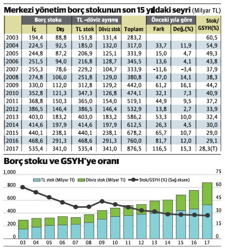 Hazine borç stokundan bir iyi ama birden çok kötü haber var - Resim : 1