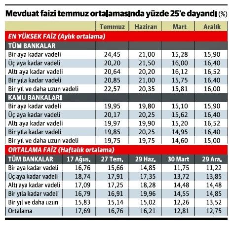 Mevduat faizi artık yüzde 25’in de üstünde - Resim : 1