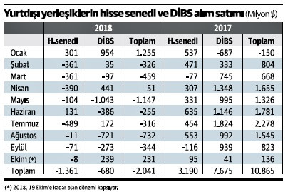 2017’de 11 milyar giriş, bu yıl 2 milyar çıkış... - Resim : 1