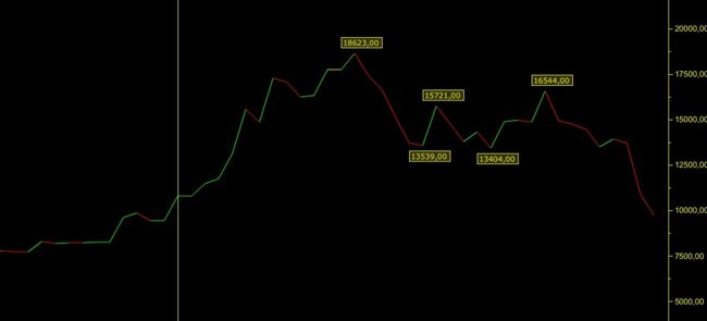 Bitcoin 2 günde tepetaklak oldu - Resim : 1