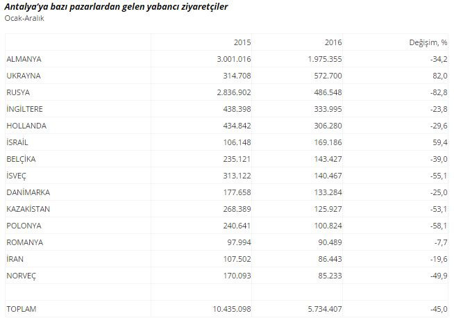 Antalya 5 milyon turist kaybetti - Resim : 1