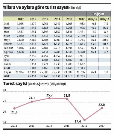 Turizmdeki hızlı toparlanma bizi ancak 2012 düzeyine getirdi - Resim : 1