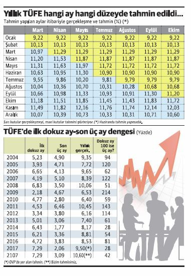 Enflasyonda OVP'deki yüzde 9.50'lik tahmin de tutmayacak - Resim : 1