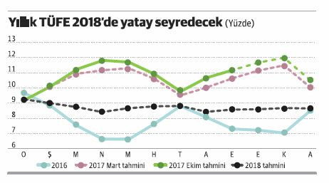 Enflasyondan iyi haber de var, 2018 tek haneli ve yatay seyredecek - Resim : 1