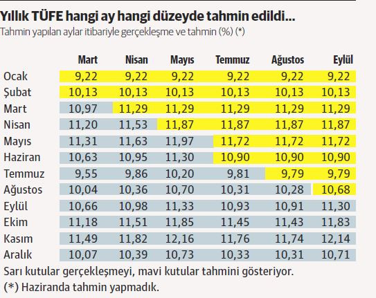Ağustos enflasyonu yıl sonu için tek hane umudunu tümüyle suya düşürdü - Resim : 2