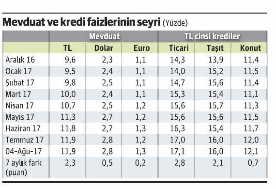 Faiz, bankalar inat ettiği için mi düşmüyor? - Resim : 1