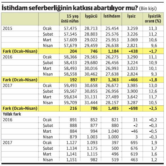 Seferberlik seferberlik dedik ama sağlanan artı istihdam yalnızca 122 bin - Resim : 1