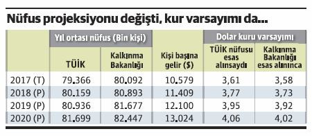 Nüfus projeksiyonu değişikliği kur varsayımında yanılgıya yol açtı - Resim : 1