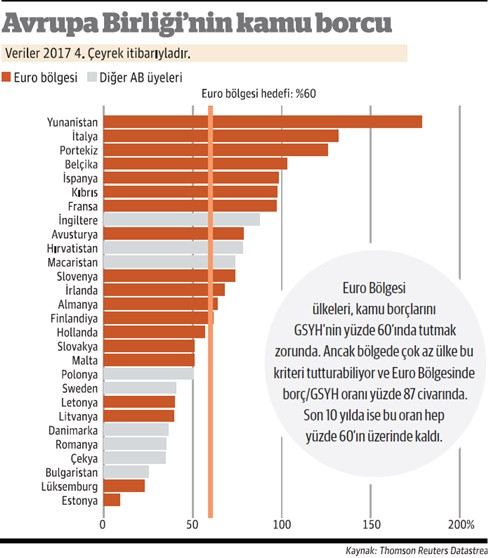 İtalya’nın borcu AB’nin başını ağrıtacak - Resim : 1