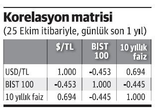Kur, faiz, borsada ilişki durumu: Karışık... - Resim : 1