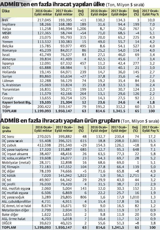 ‘Üretim ve ihracatın artış reçetesi, dönüşümden geçiyor’ - Resim : 1