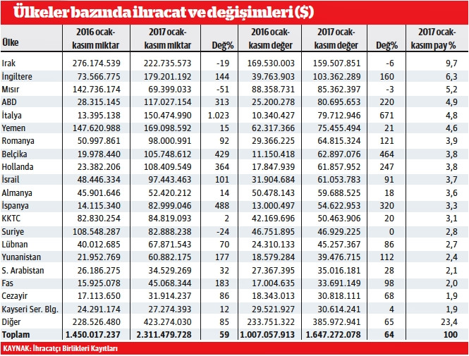 Yüzde 64’lük artışla Türkiye rekoru - Resim : 1