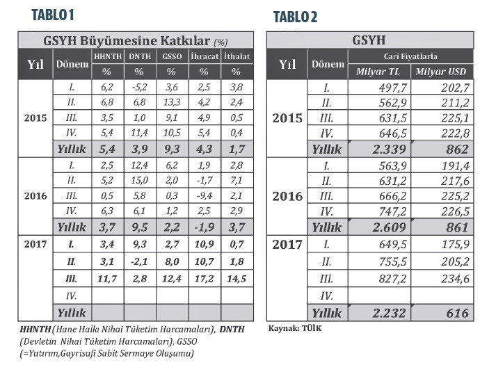 Büyüme ve enflasyon ışığında 2018 yılı beklentileri - Resim : 3