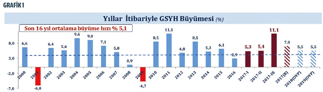 Büyüme ve enflasyon ışığında 2018 yılı beklentileri - Resim : 1