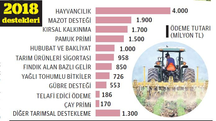 Tarıma 2018’de 14.8 milyar lira destek - Resim : 1