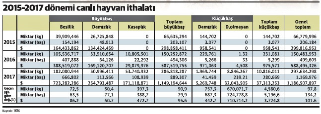 Canlı hayvan ihracatı sıfırlanırken ithalatta yüzde 4581 artışla rekor kırıldı - Resim : 1