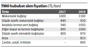 Buğdaya 1050 lira "seçim" fiyatı - Resim : 1