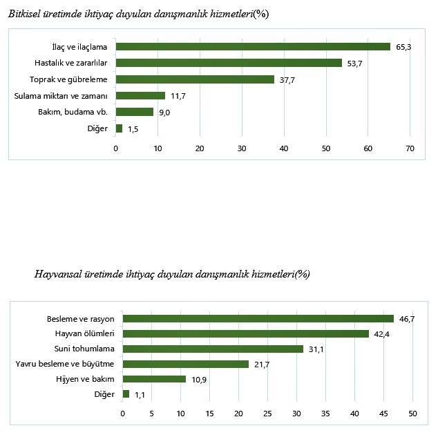 Çiftçilerin yüzde 65'i tarımsal danışmanlık hizmeti alamıyor - Resim : 1
