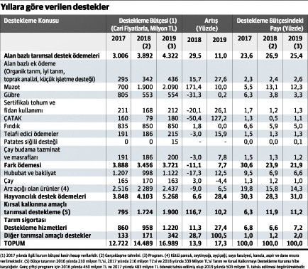Tarıma 2019'da 16.9 milyar lira destek verilecek - Resim : 1