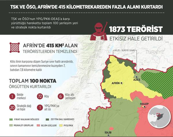 Afrin'de 101 nokta terör örgütlerinden temizlendi - Resim : 1
