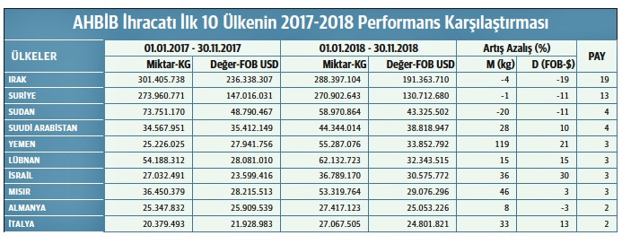 AHBİB, 11 ayda 1 milyar dolar ihracat yaptı - Resim : 1