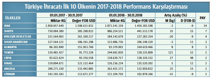 Kasım ayı ihracatı yüzde 15 artışla, 649.5 milyon dolar oldu - Resim : 1