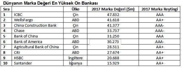 En değerli banka markası Akbank oldu - Resim : 1