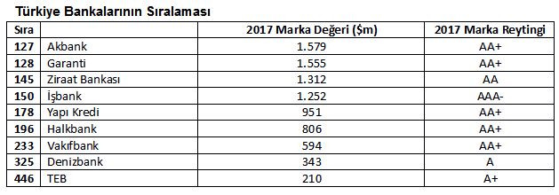 En değerli banka markası Akbank oldu - Resim : 2