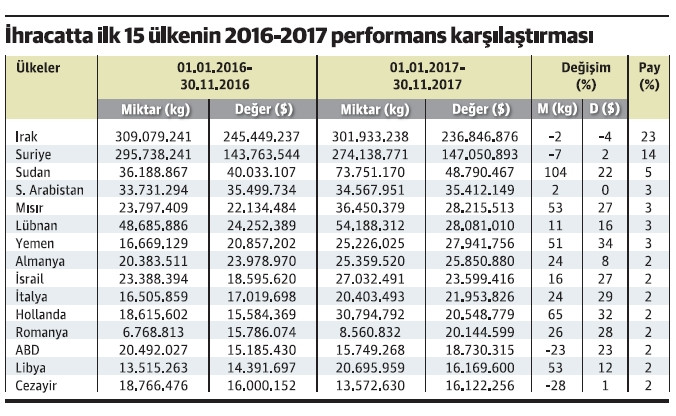 “İhracatta 1 milyar doları aştık” - Resim : 1