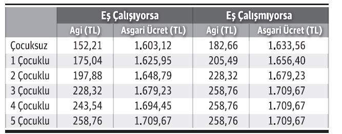 2018 yılı asgari ücret, SSK primleri alt ve üst sınırlarının asgari ücret ve işverene maliyeti - Resim : 4