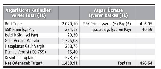 2018 yılı asgari ücret, SSK primleri alt ve üst sınırlarının asgari ücret ve işverene maliyeti - Resim : 2