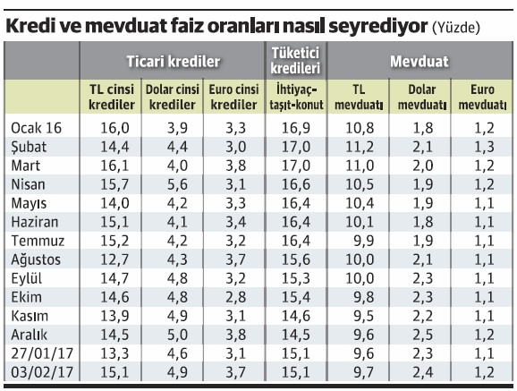 “Faiz düşmeli” çağrıları yoksa ters mi tepiyor! - Resim : 1