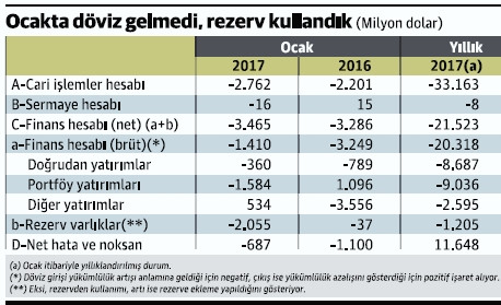 Döviz kısıtlı geliyor, iki ayda 9 milyar dolar rezerv kaybettik - Resim : 1