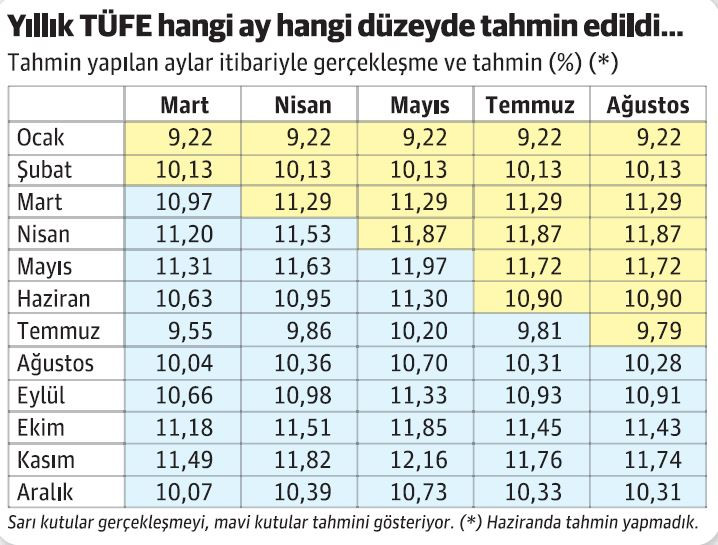 Yıllık TÜFE bir aylığına tek haneye indi - Resim : 1