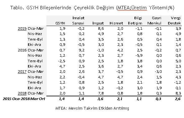 Büyümenin motoru nerde? - Resim : 1