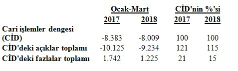 Turizm gelirleri cari açığı ne kadar karşılayabiliyor? - Resim : 1