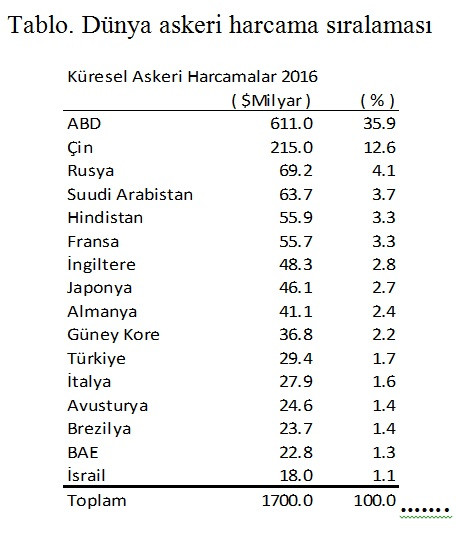 Küresel savunma sanayiinde rekabet teknoloji aşırı duyarlı - Resim : 2