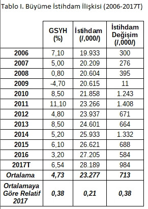 2017 büyümesi istihdamla rüşdünü ispat etmelidir - Resim : 1