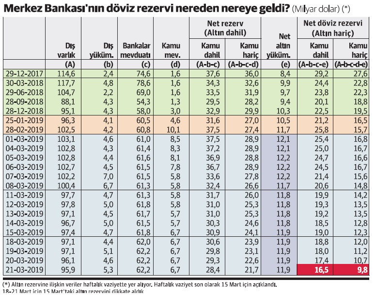 Merkez Bankası’nın döviz rezervi ne kadar? - Resim : 1