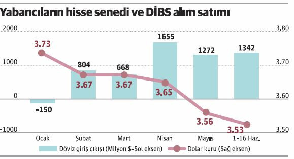 Yabancıların geçen haftaki alımı 1 milyar doları aştı - Resim : 1