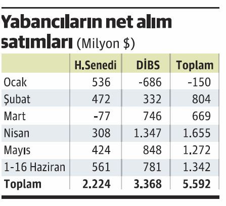 Yabancıların geçen haftaki alımı 1 milyar doları aştı - Resim : 2