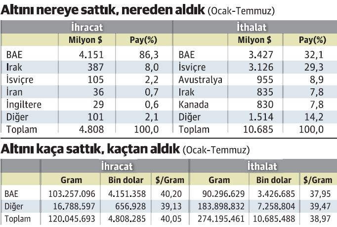 Altın ticaretinde en büyük ortağımız neden BAE? - Resim : 1