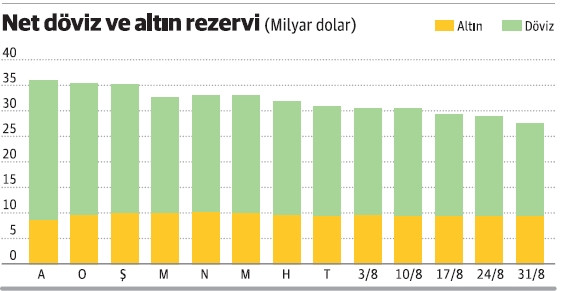 Merkez’in net döviz rezervi 18.2 milyar dolara indi - Resim : 2