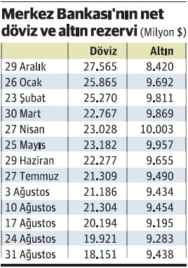 Merkez’in net döviz rezervi 18.2 milyar dolara indi - Resim : 1