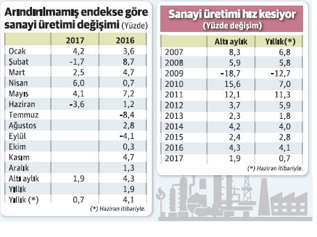 Sanayi üretimindeki haziran düşüşü normal; ama ya uzun vadeli durum! - Resim : 1