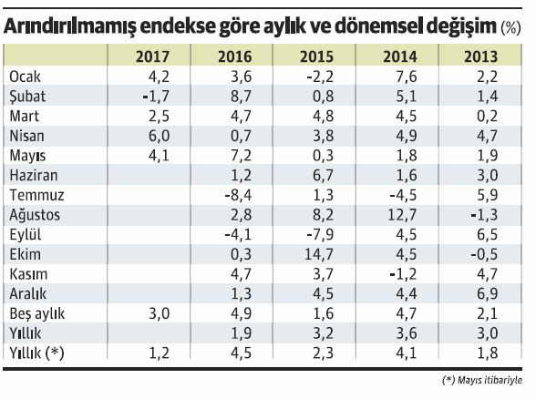 Sanayi üretiminde bardağın yarısı dolu, yarısı boş! - Resim : 1