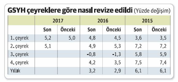 Yıllık büyüme yüzde 4.4'lük hedefin çok üstüne çıkacak - Resim : 1